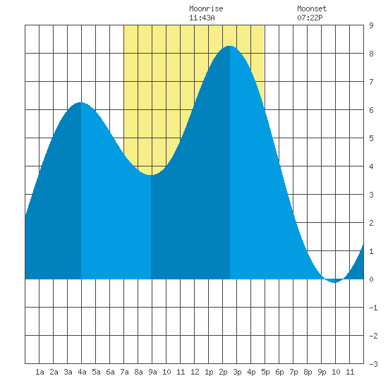 Astoria tide chart for Tuesday, November 5, 2024