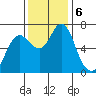 Astoria tide chart for Wednesday, November 6, 2024