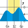 Astoria tide chart for Thursday, November 7, 2024