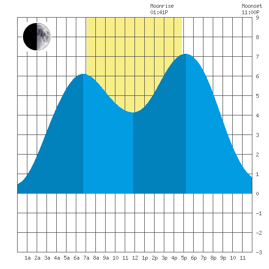 Astoria tide chart for Friday, November 8, 2024