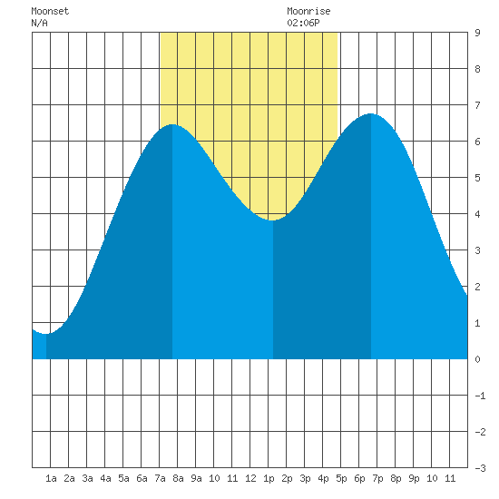 Astoria tide chart for Saturday, November 9, 2024