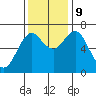Astoria tide chart for Saturday, November 9, 2024