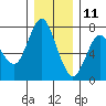 Astoria tide chart for Wednesday, December 11, 2024