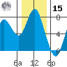 Astoria tide chart for Sunday, December 15, 2024
