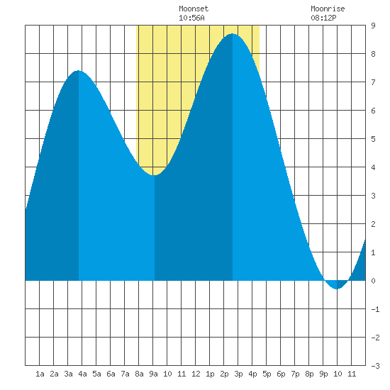 Astoria tide chart for Wednesday, December 18, 2024