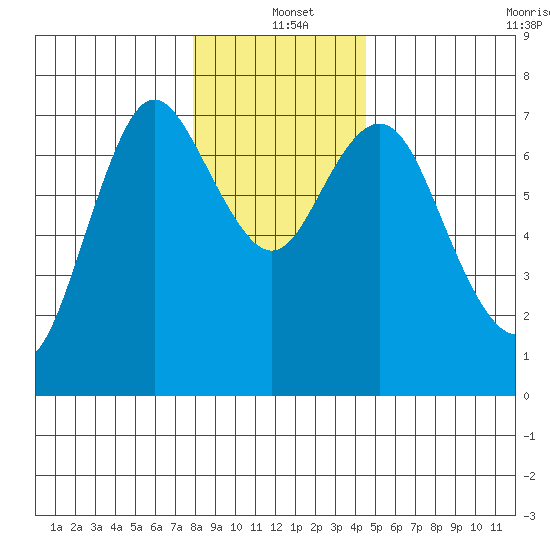 Astoria tide chart for Saturday, December 21, 2024