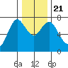 Astoria tide chart for Saturday, December 21, 2024