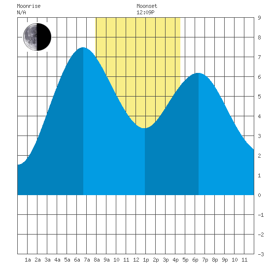 Astoria tide chart for Sunday, December 22, 2024
