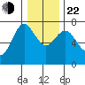 Astoria tide chart for Sunday, December 22, 2024