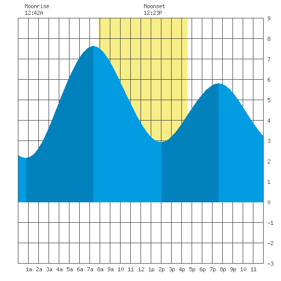 Astoria tide chart for Monday, December 23, 2024