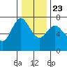 Astoria tide chart for Monday, December 23, 2024