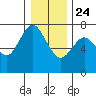 Astoria tide chart for Tuesday, December 24, 2024