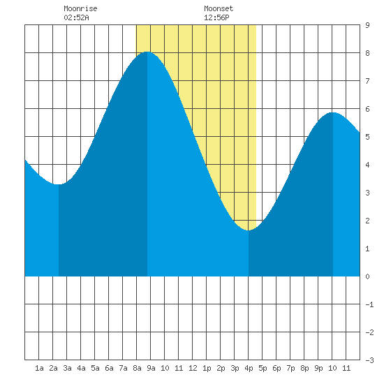 Astoria tide chart for Wednesday, December 25, 2024