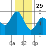 Astoria tide chart for Wednesday, December 25, 2024