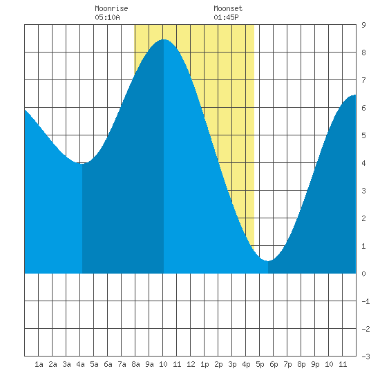 Astoria tide chart for Friday, December 27, 2024