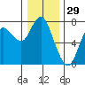 Astoria tide chart for Sunday, December 29, 2024