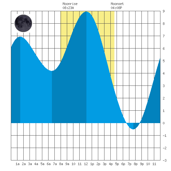 Astoria tide chart for Monday, December 30, 2024