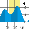 Astoria tide chart for Wednesday, December 4, 2024