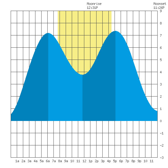 Astoria tide chart for Saturday, December 7, 2024