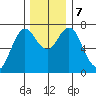 Astoria tide chart for Saturday, December 7, 2024