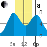 Astoria tide chart for Sunday, December 8, 2024
