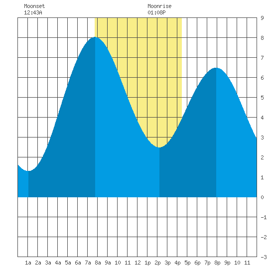 Astoria tide chart for Monday, December 9, 2024