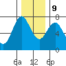 Astoria tide chart for Monday, December 9, 2024
