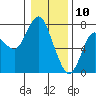 Astoria tide chart for Friday, January 10, 2025