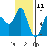 Astoria tide chart for Saturday, January 11, 2025