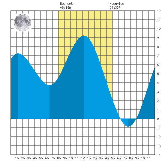 Astoria tide chart for Monday, January 13, 2025