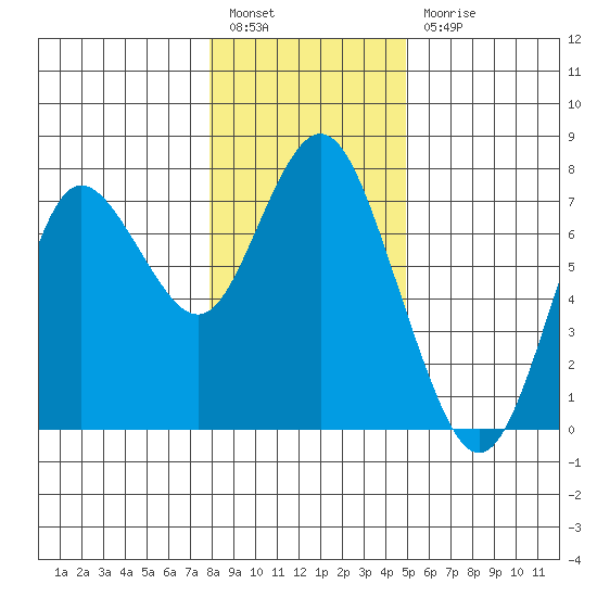 Astoria tide chart for Tuesday, January 14, 2025
