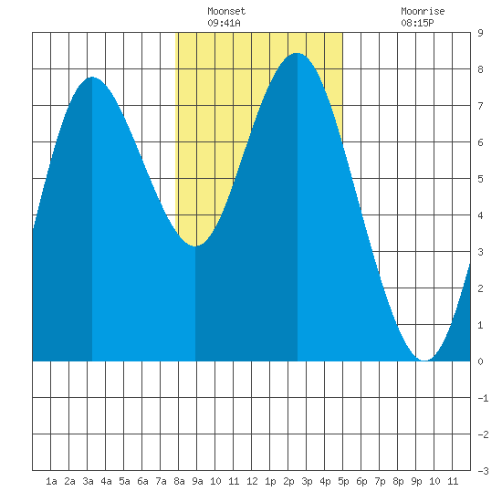 Astoria tide chart for Thursday, January 16, 2025