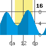 Astoria tide chart for Thursday, January 16, 2025