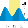 Astoria tide chart for Saturday, January 18, 2025