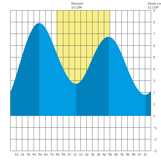 Astoria tide chart for Sunday, January 19, 2025