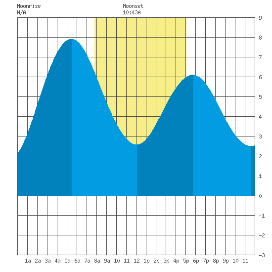 Astoria tide chart for Monday, January 20, 2025