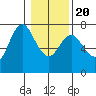 Astoria tide chart for Monday, January 20, 2025