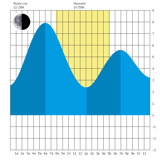 Astoria tide chart for Tuesday, January 21, 2025