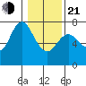 Astoria tide chart for Tuesday, January 21, 2025