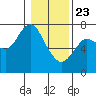 Astoria tide chart for Thursday, January 23, 2025