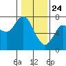 Astoria tide chart for Friday, January 24, 2025