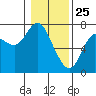 Astoria tide chart for Saturday, January 25, 2025