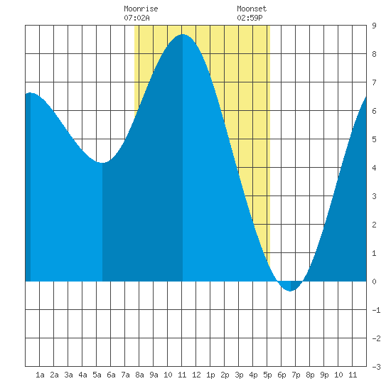 Astoria tide chart for Monday, January 27, 2025