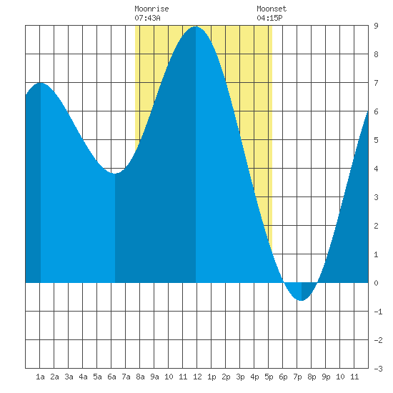 Astoria tide chart for Tuesday, January 28, 2025
