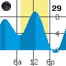 Astoria tide chart for Wednesday, January 29, 2025