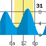 Astoria tide chart for Friday, January 31, 2025