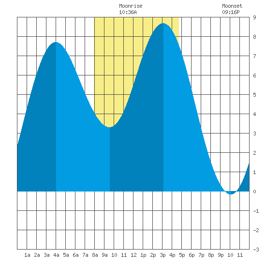 Astoria tide chart for Friday, January 3, 2025