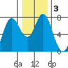 Astoria tide chart for Friday, January 3, 2025