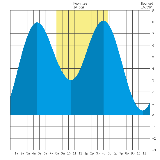Astoria tide chart for Saturday, January 4, 2025