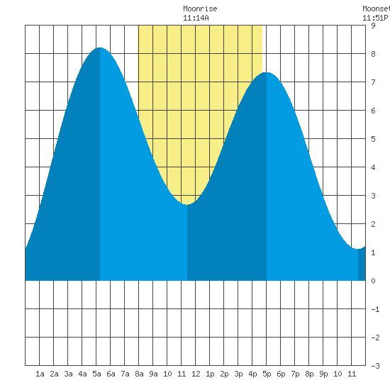 Astoria tide chart for Sunday, January 5, 2025